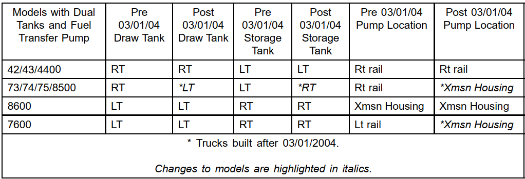 navistar fuel pump chart